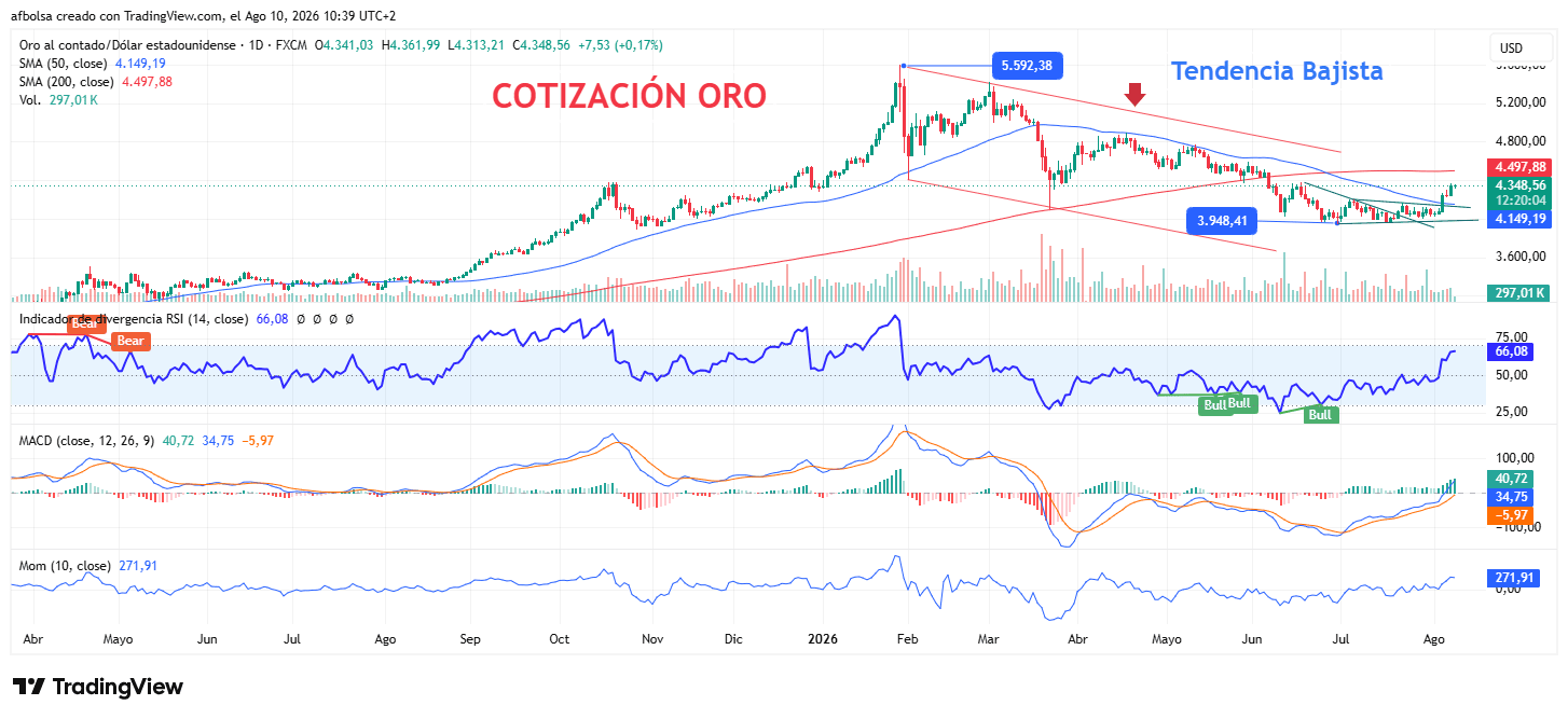 Gráfico del oro, con indicadores técnicos. Año 2026.