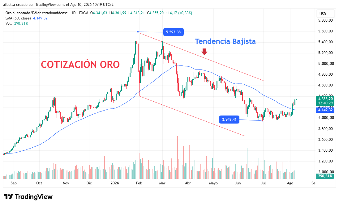 Gráfico de la cotización del oro. Tendencia bajista en el 2026