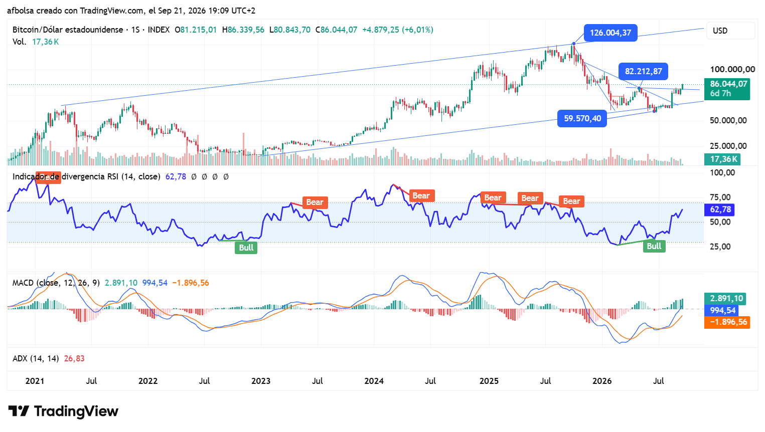 Gráfico de Bitcoin sept-26.